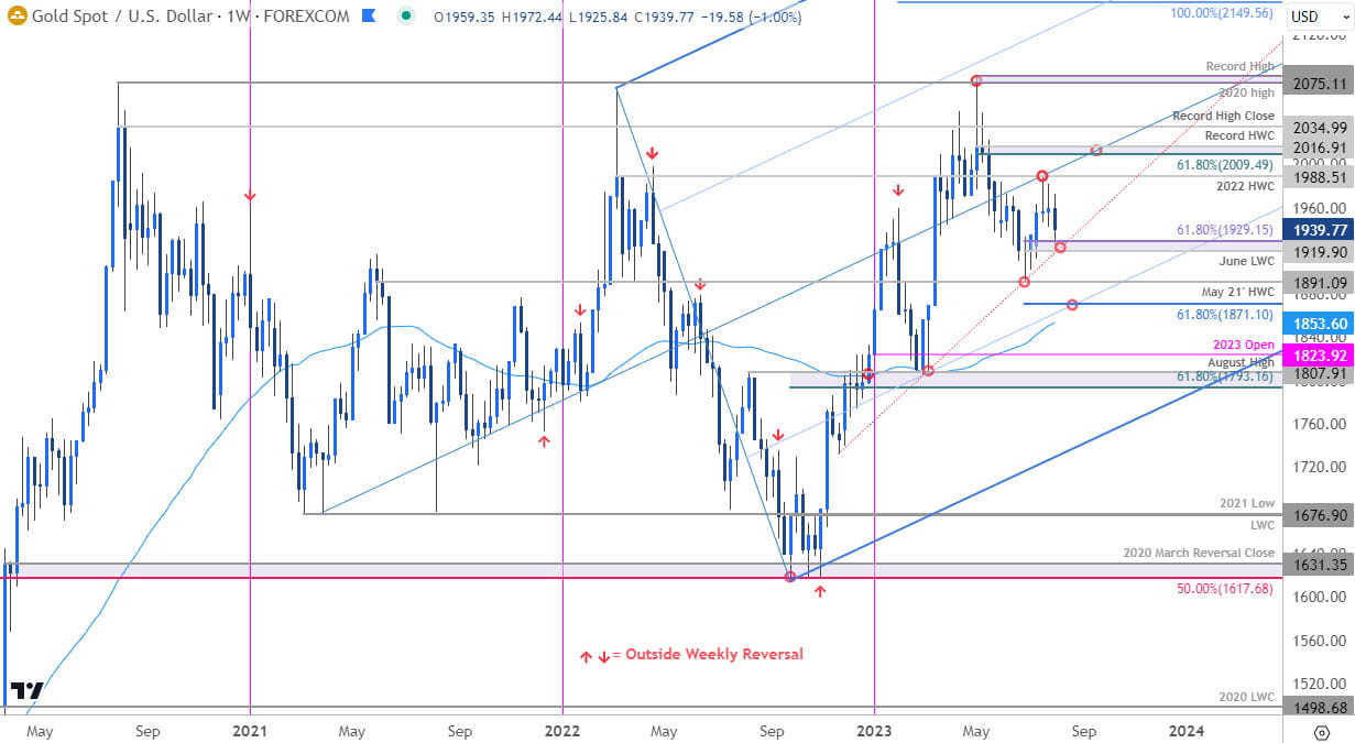 Gold Price Chart - XAU USD Weekly - GLD Trade Outlook - GC Technical Forecast - 2023-08-04