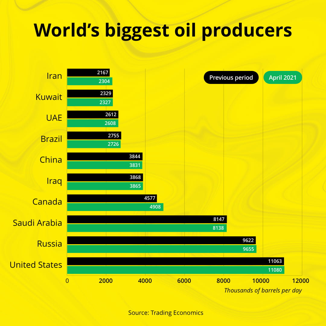 World's biggest oil producers