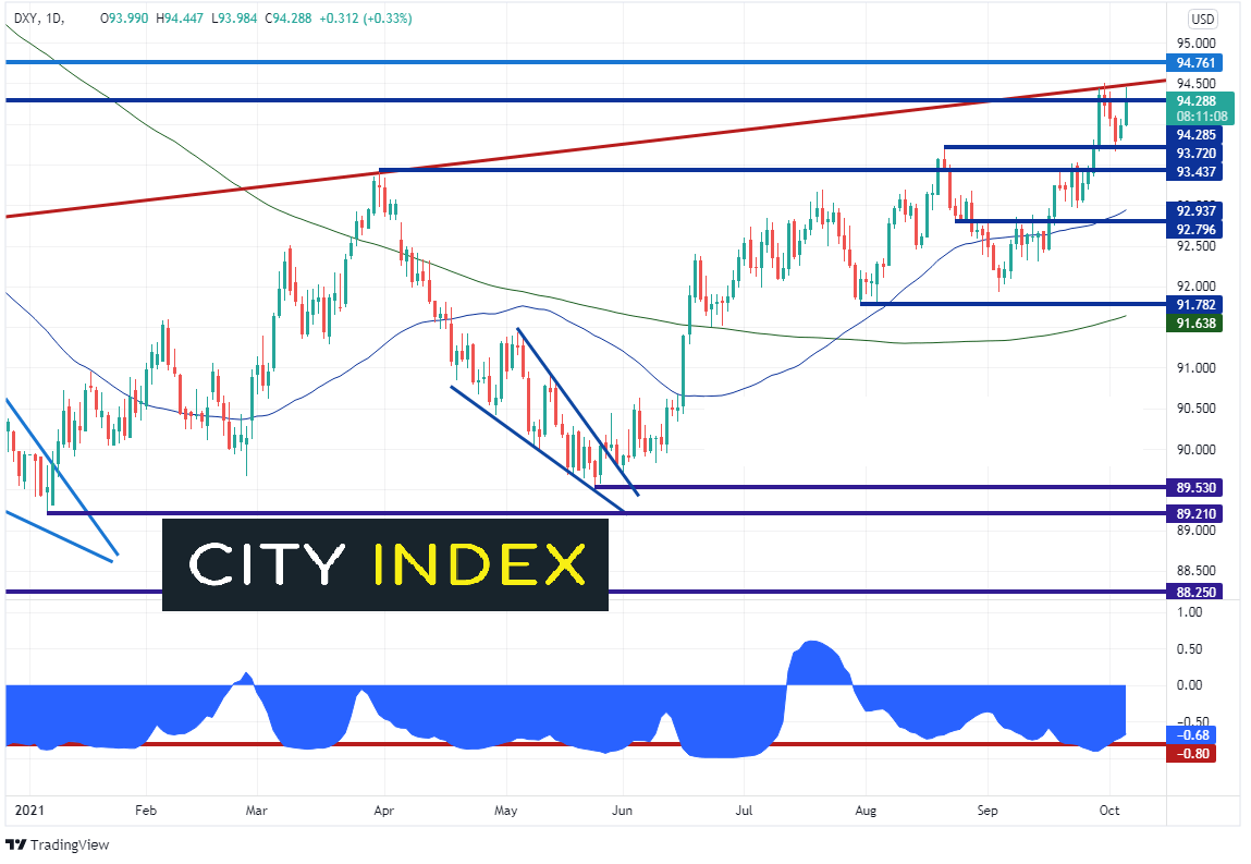 dxy daily ci