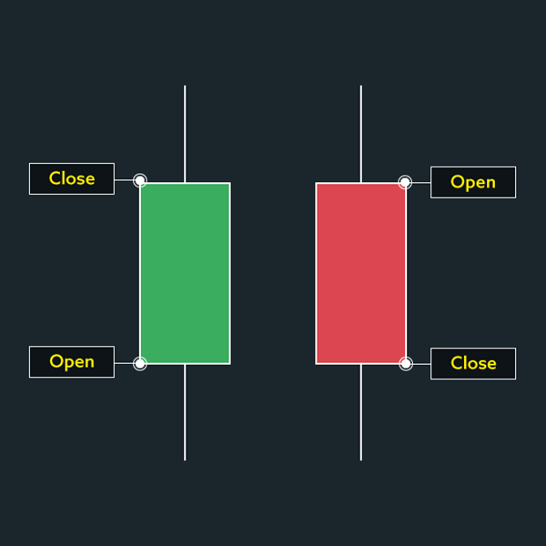 Open and close labelled on a red and green candlestick