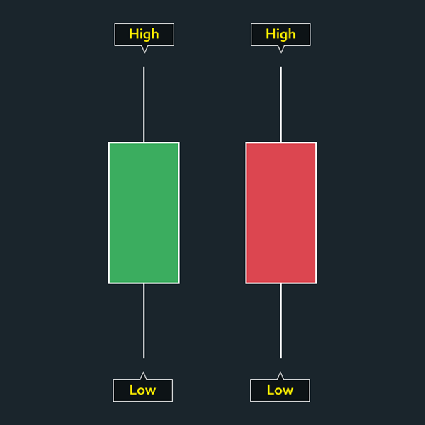High and low labelled on candlesticks