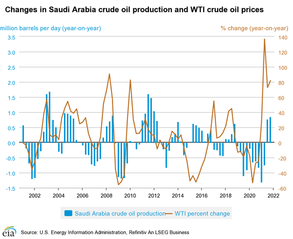 Saudi Oil Production and WTI Prices