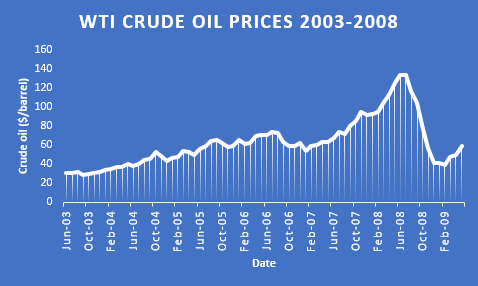 WTI Crude Oil Prices 2003-2008