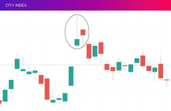 Price action rejection pattern