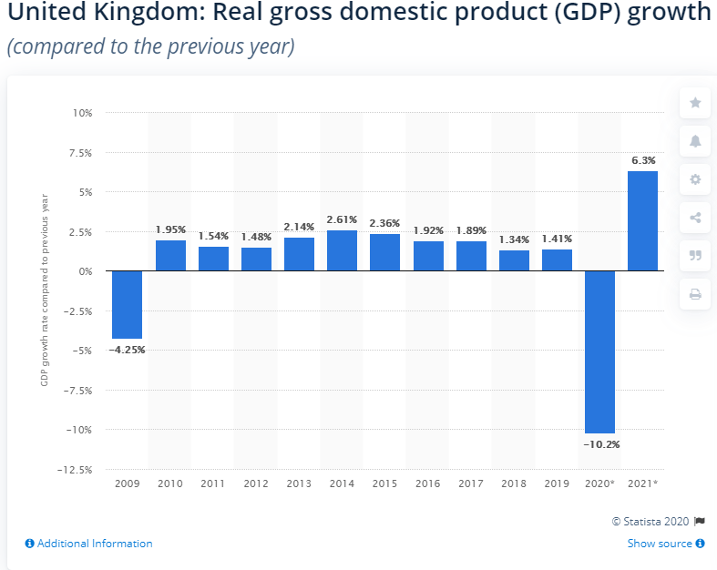 Chart comparison of GDP post-Brexit.  Analysed on January 2021 by FOREX.com