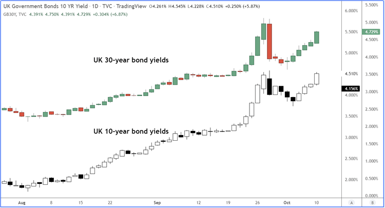 uk yields