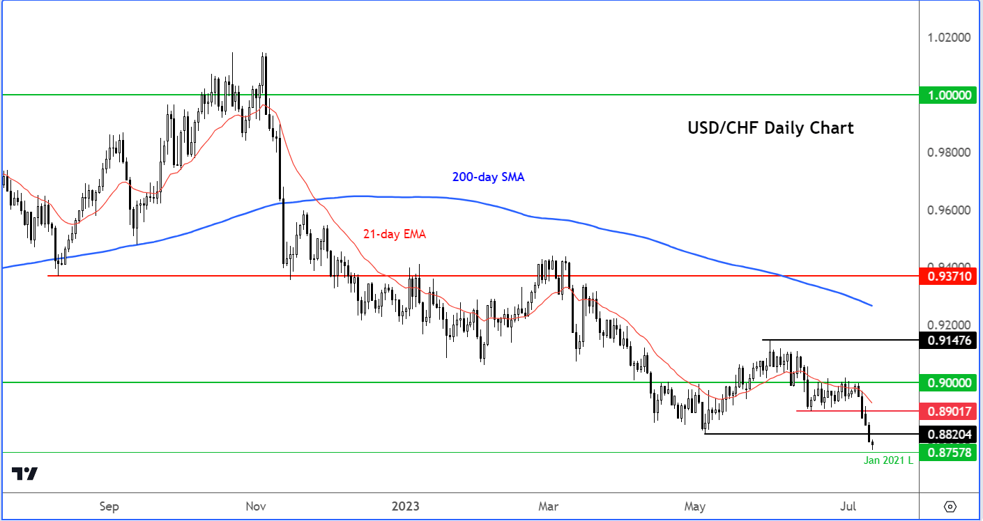 USD/CHF Outlook