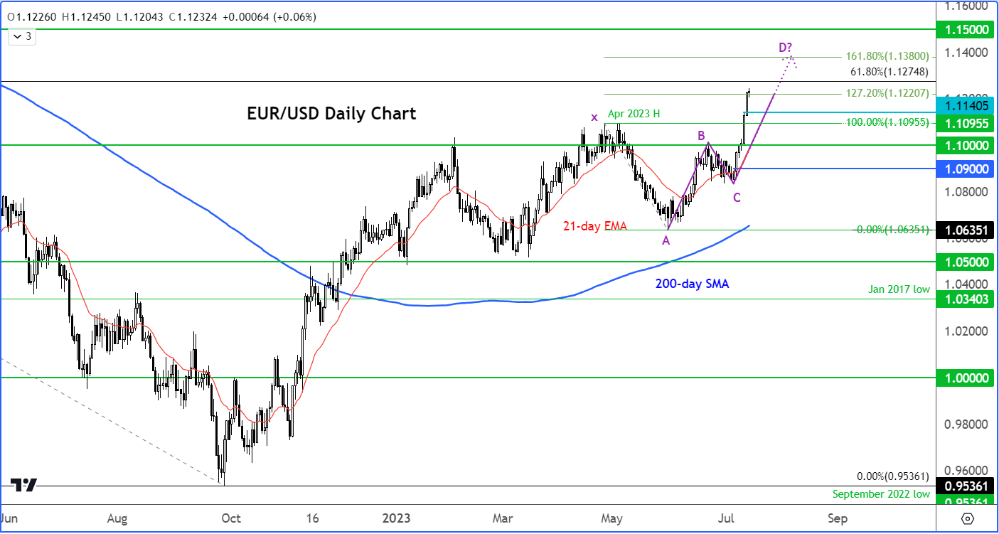 EUR/USD outlook