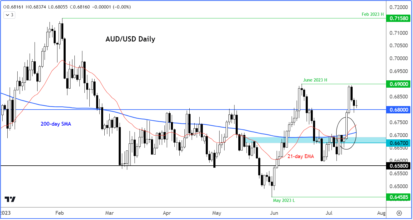 AUD/USD outlook