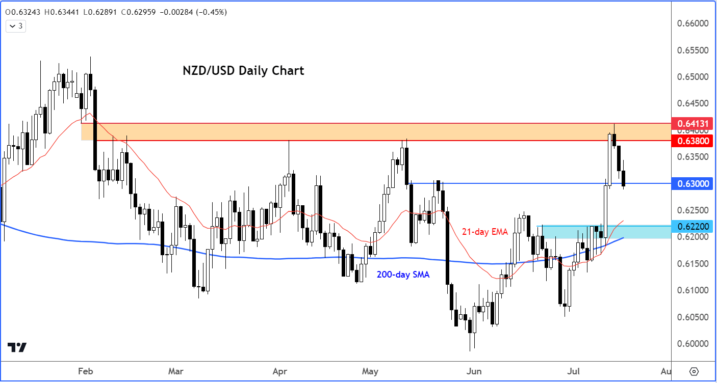 NZD/USD outlook