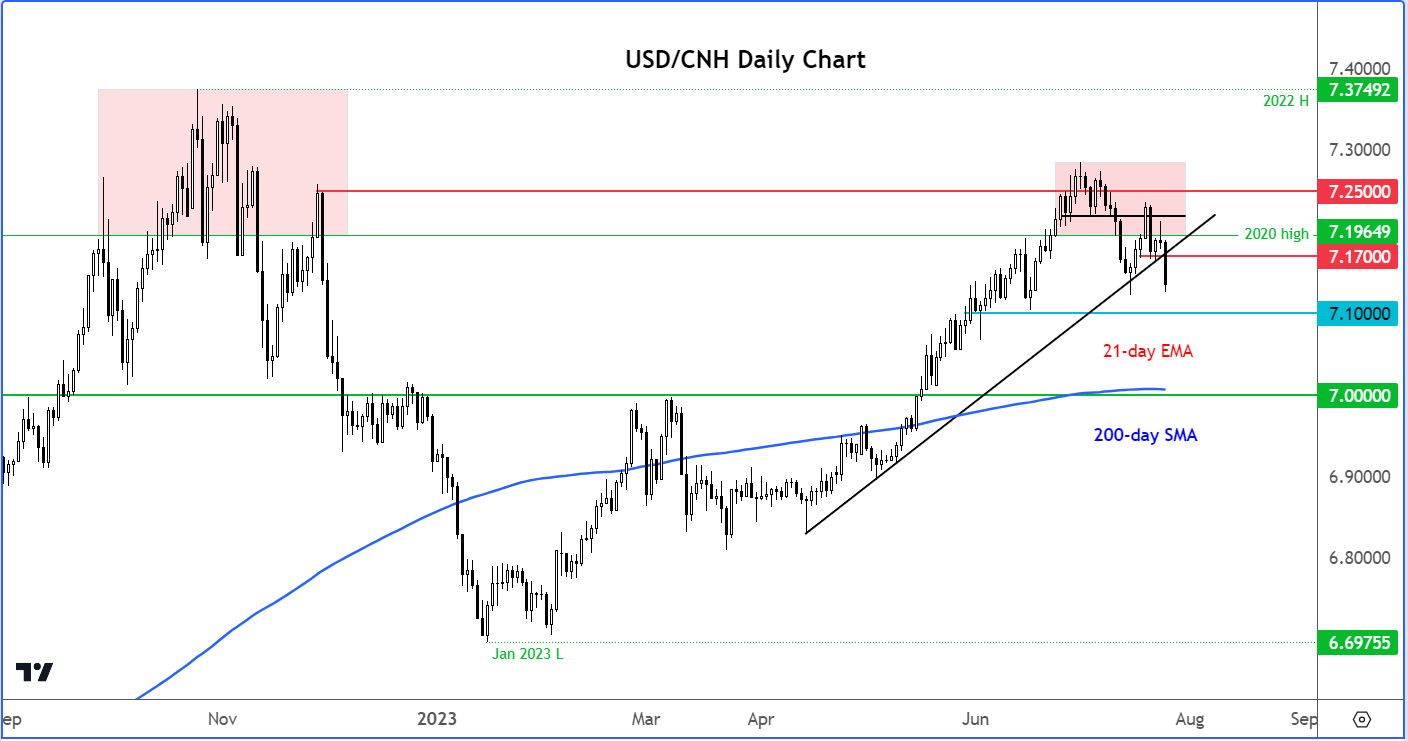USD/CNH outlook