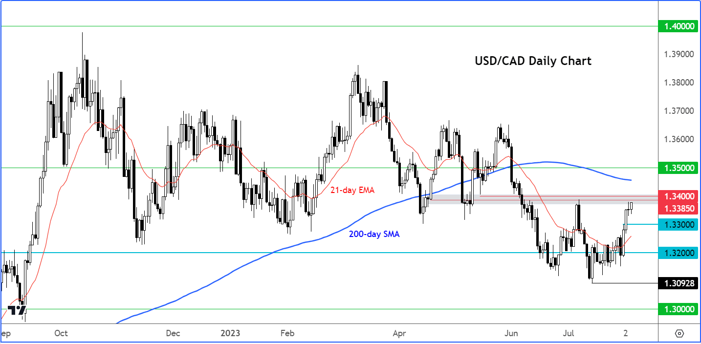 USD/CAD Outlook