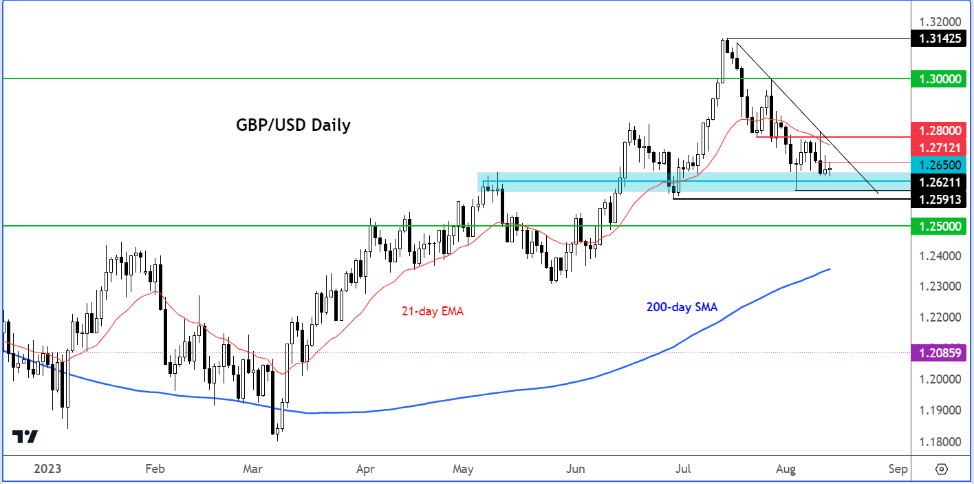 GBP/USD Outlook