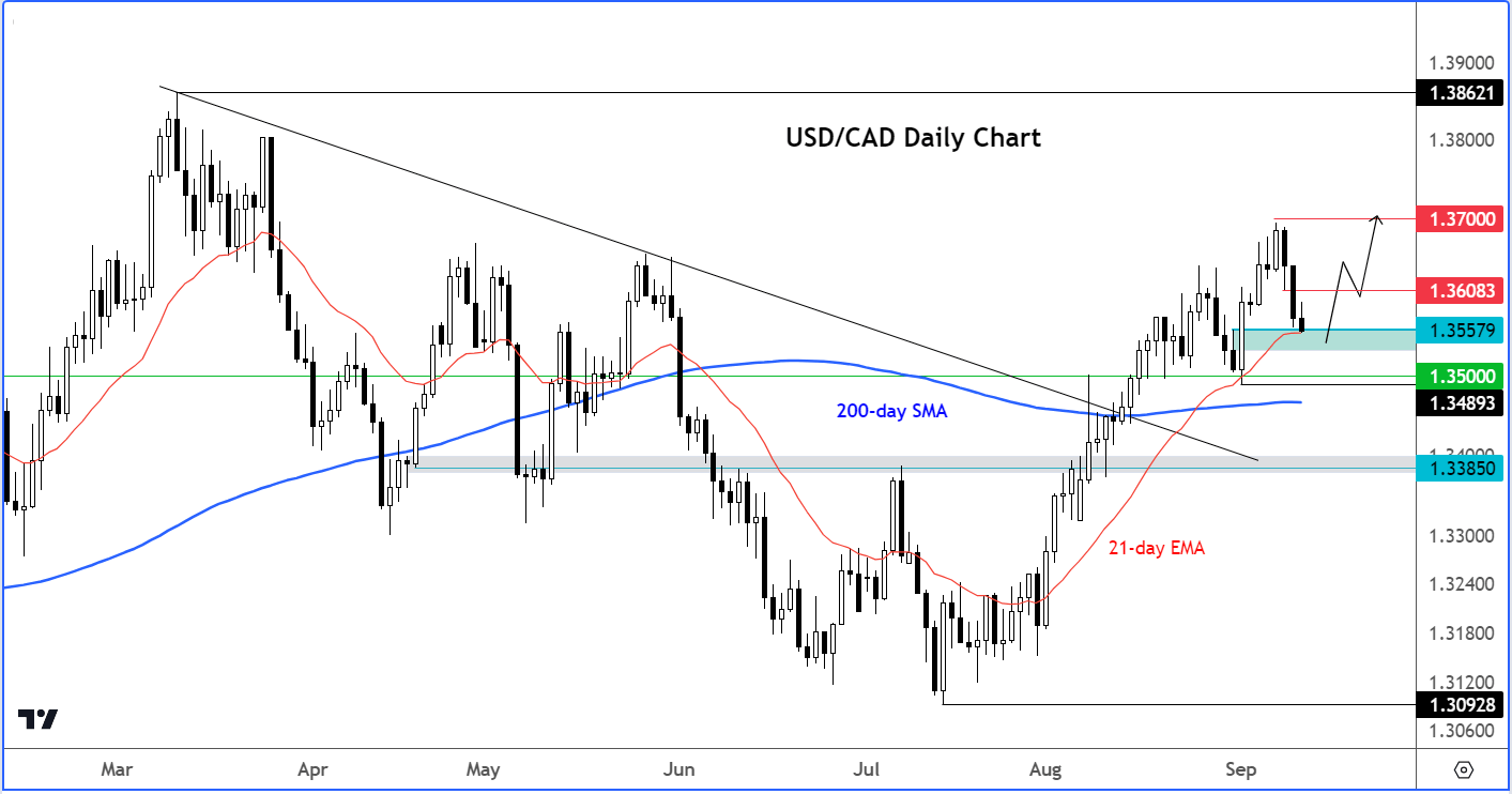 USD/CAD Outlook