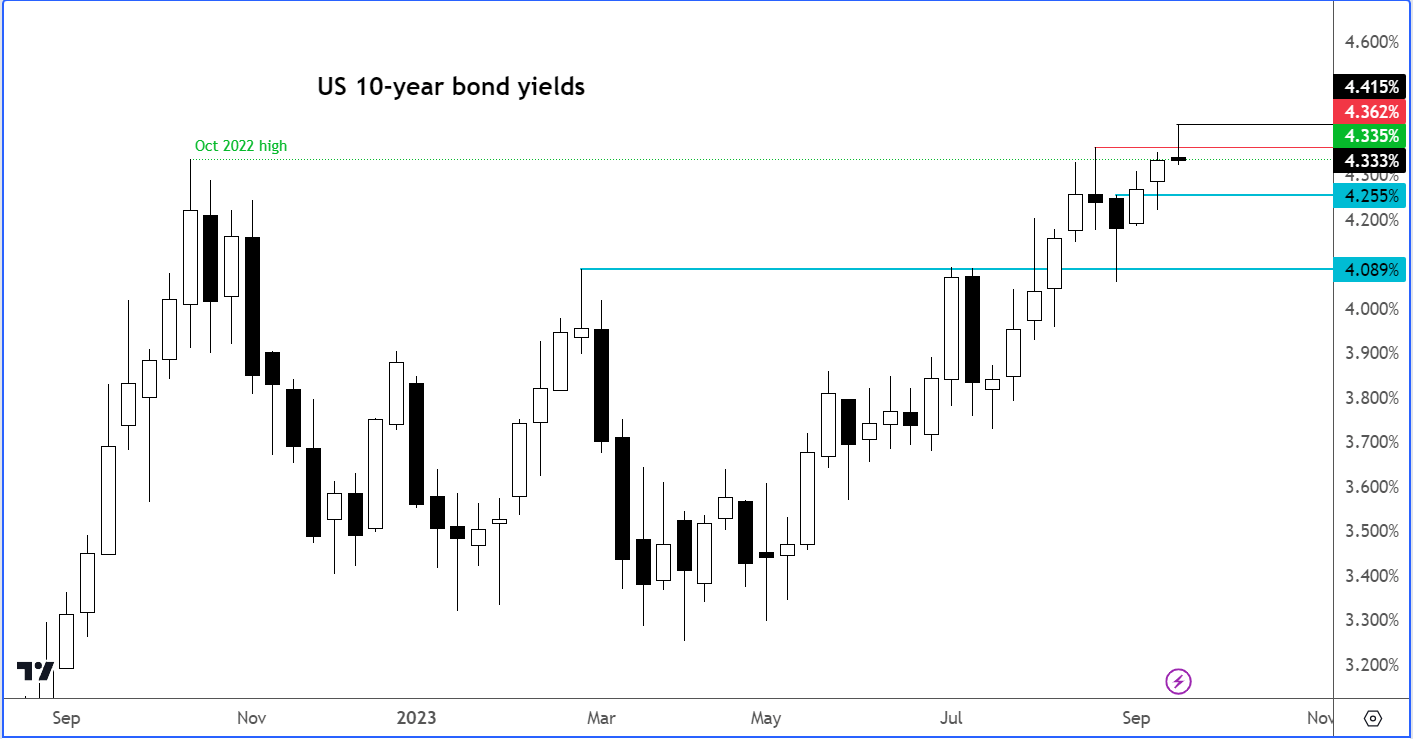 US bond yields