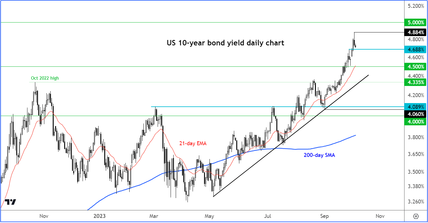 bond yields chart