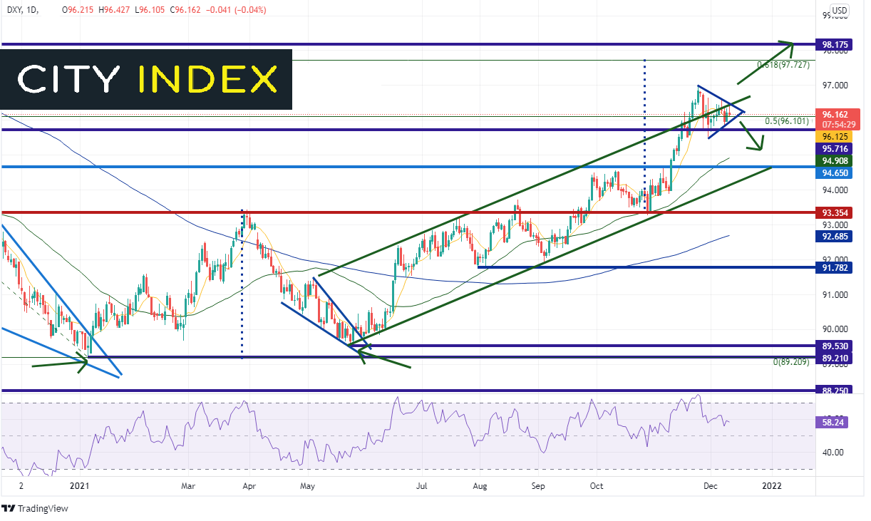 20211210 dxy daily ci