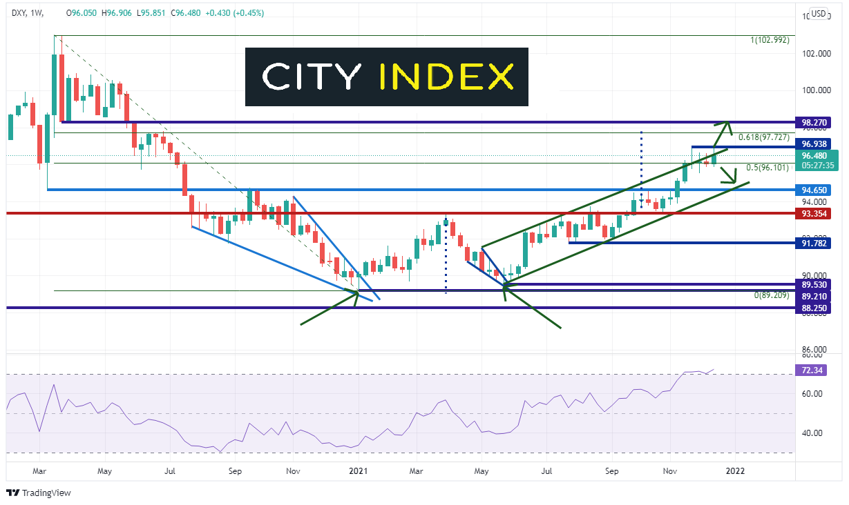 20211217 dxy weekly ci