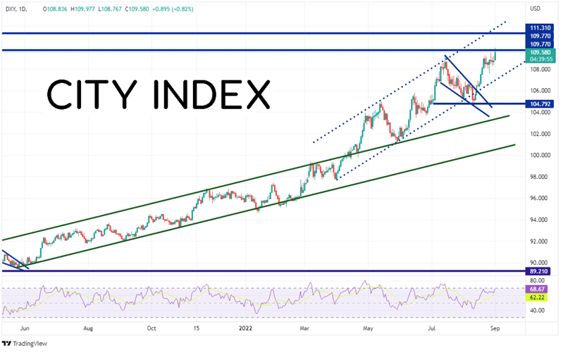 20220901 dxy daily ci