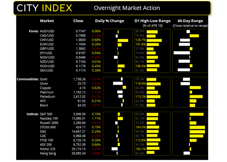 Chart shows overnight market action of FX, Commodities and Index products. Published in March 2021 by CityIndex