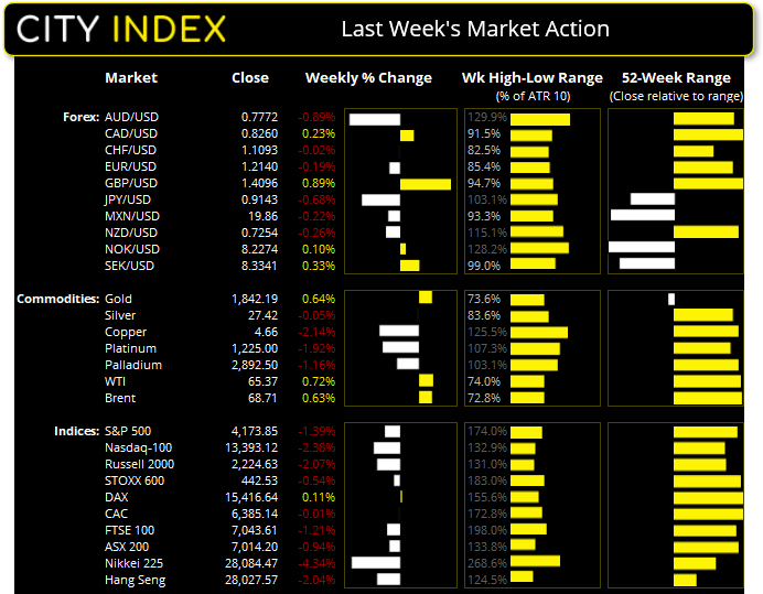 Chart shows last week's market action of major FX, Commodities and Index products. Published in May 2021 by City Index