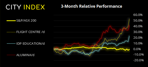 ASX 200 relative to its top 3 performers yesterday
