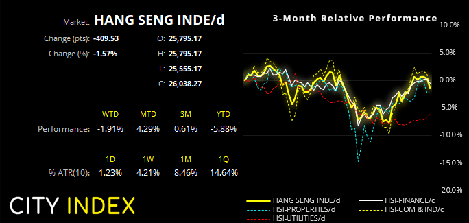 Hang Seng utilities are turning higher whilst the HSI turns lower