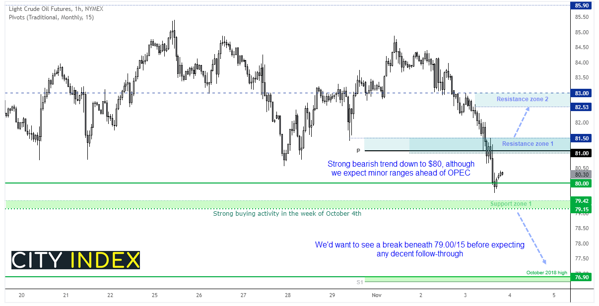 Here are you intraday support and resistance zone for WTI ahead of today's OPEC meeting