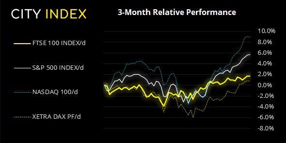 The Nasdaq and S&P 500 have outperformed the FTSE 100 and DAX over the past 3 months