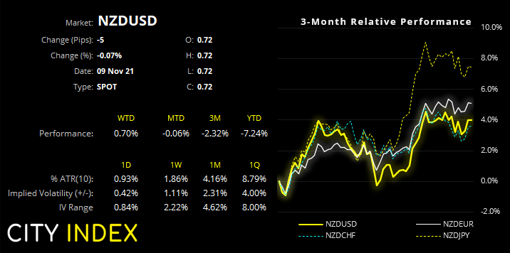 NZD pairs appear to have completed their countertrend moves