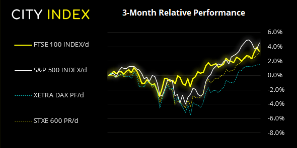 The S&P 500 has outperformed the FTSE 100 over the past 3-month, but only just