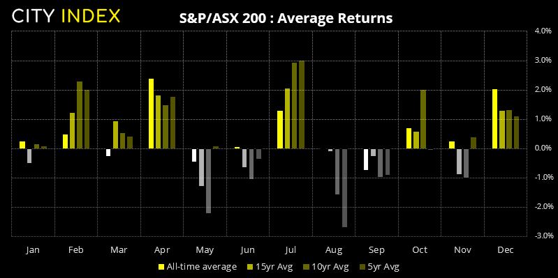 The ASX 200 has posted positive average returns in December overall