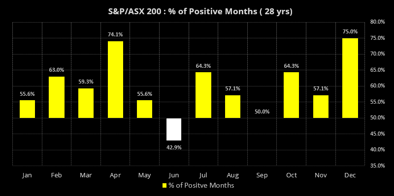 The ASX 200 has closed higher in December 75% of the time
