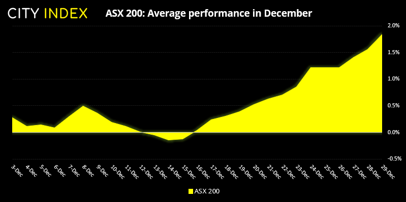 The ASX 200 has generally rallied in the second half of December, in line with Santa's rally