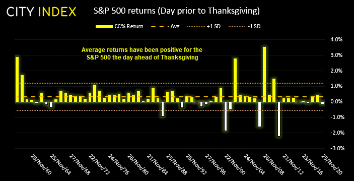 Average returns have been positive for the S&P 500 the day before Thanksgiving since 1957