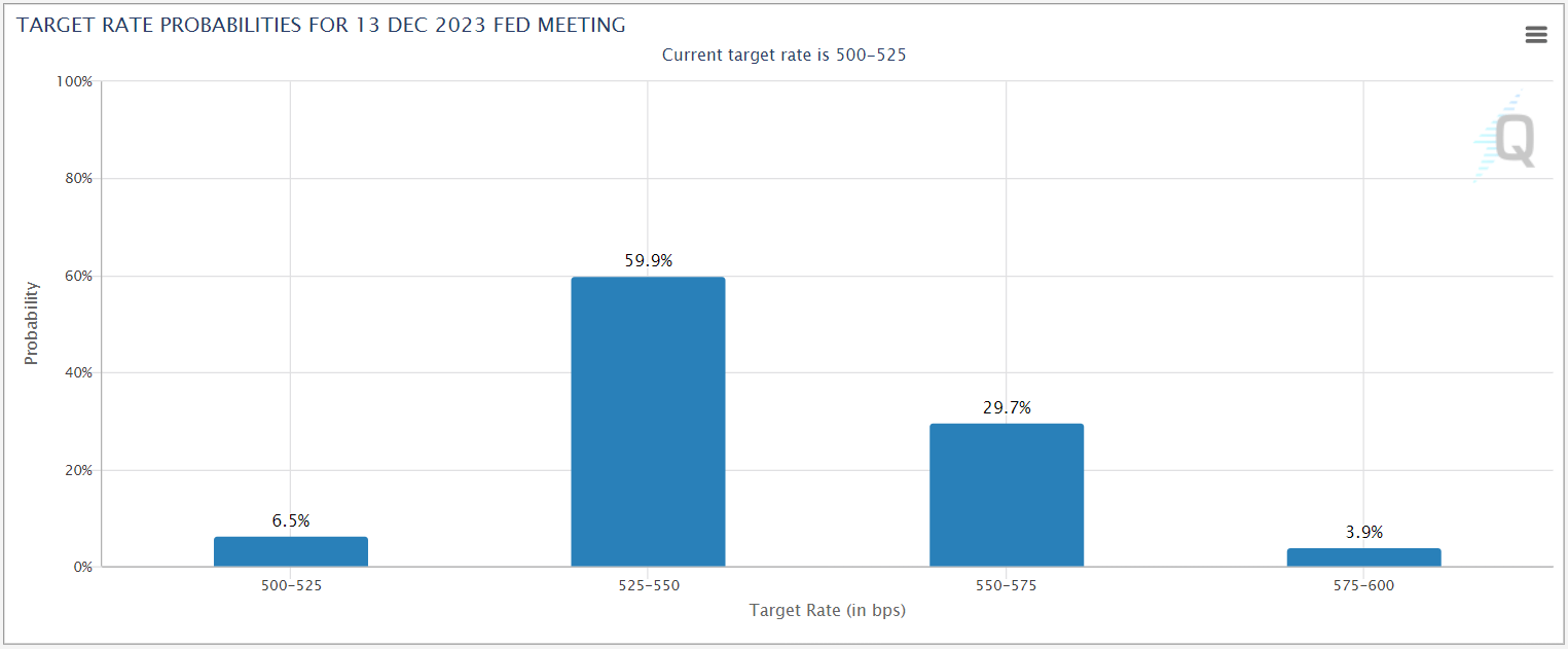 cme_fedwatch_december_rate_hike_odds_fed_07242023