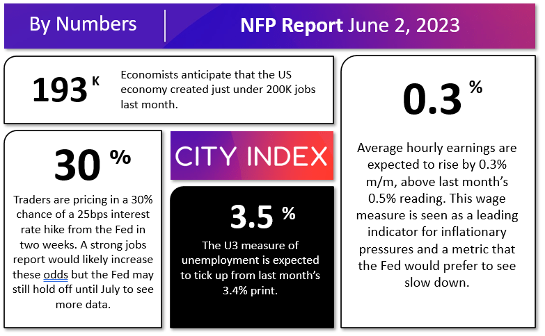 nfp_nonfarm_payrolls_analysis_june_2023_City_Index