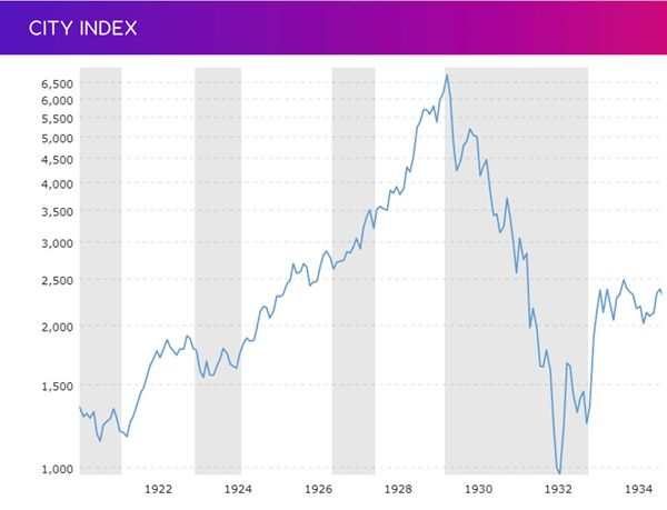 DJIA Wall Street Crash