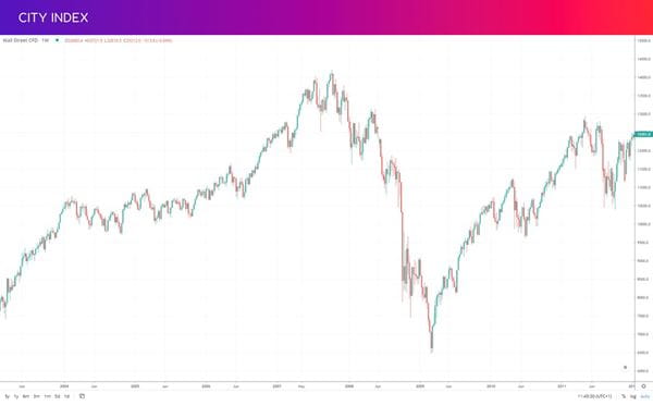 Dow Jones global financial crash 2008