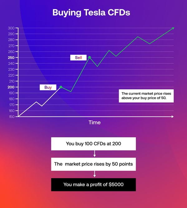 CFD trading example on Tesla