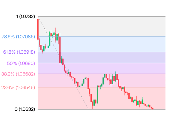 Fibonacci retracement levels on a bear market