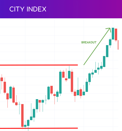 Range trading breakout CI