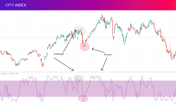 Stochastic buy and sell signals