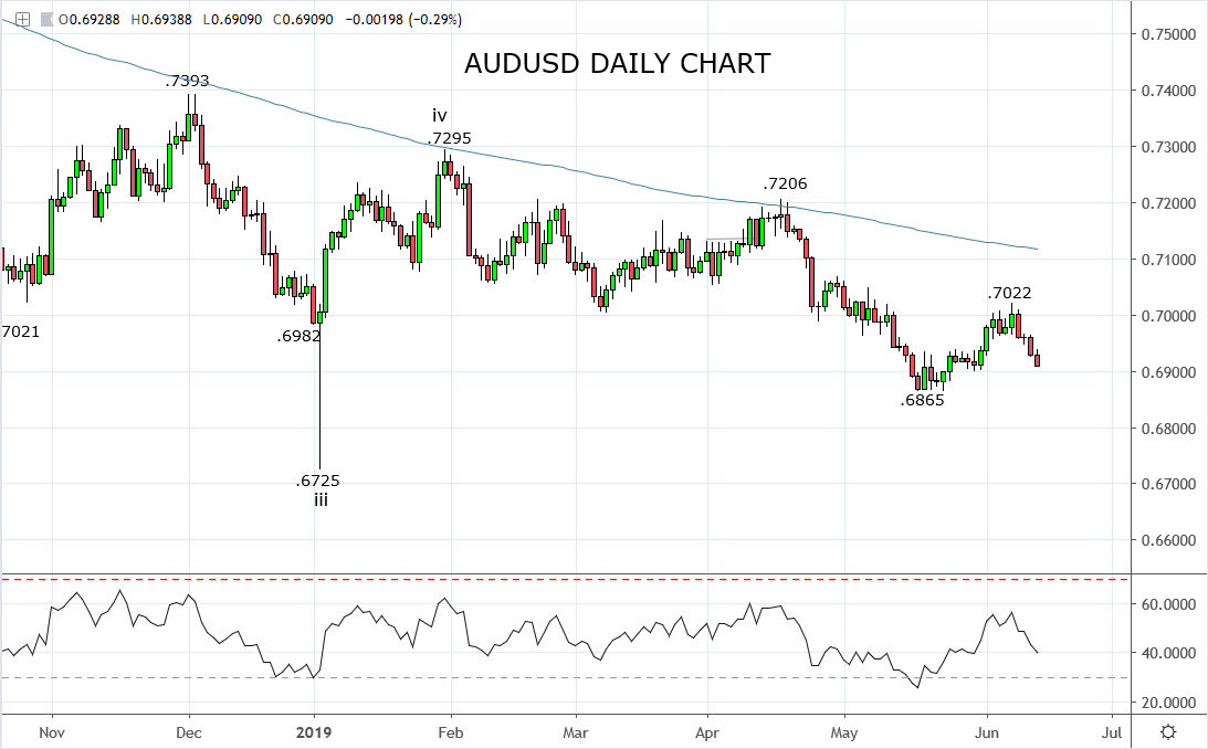 Employment report weighs on AUDUSD