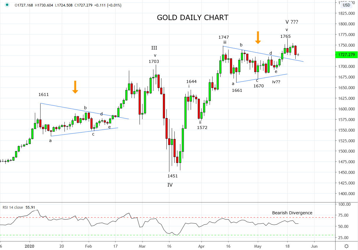 Gold topping out?