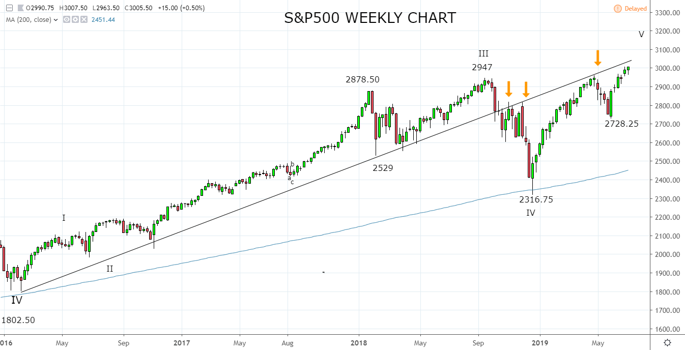 S&P 500; When bad news is good news