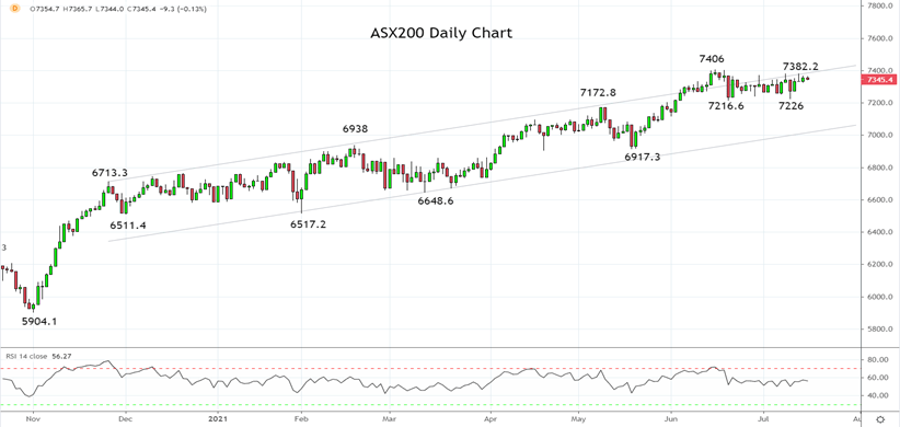 ASX200 range holds after stronger AU jobs offset by softer China GDP 