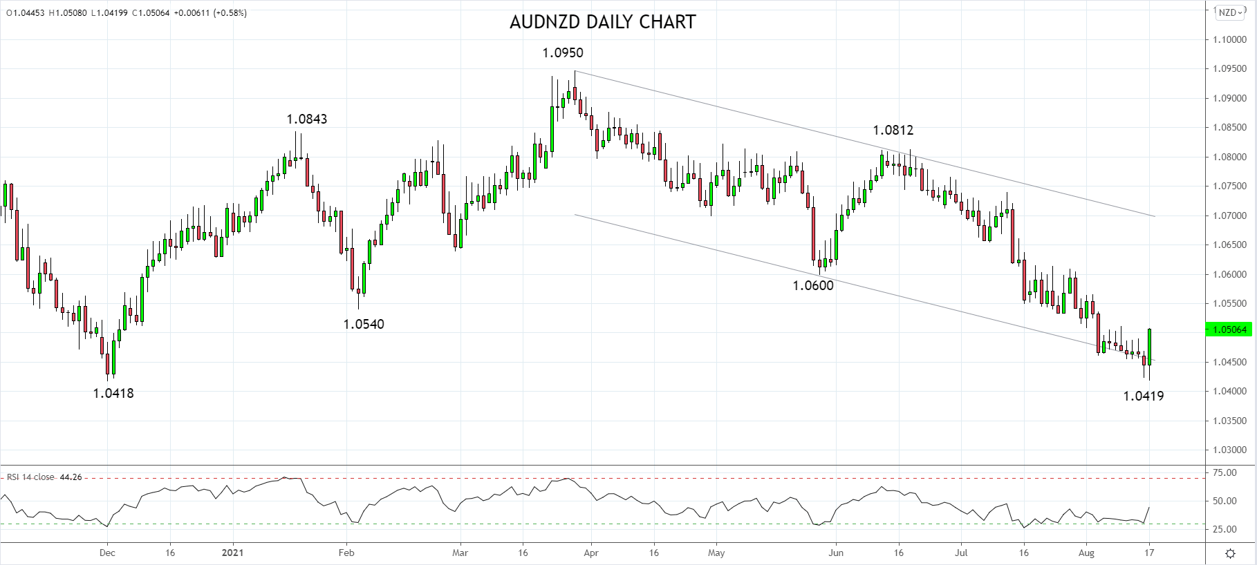 AUDNZD Daily chart