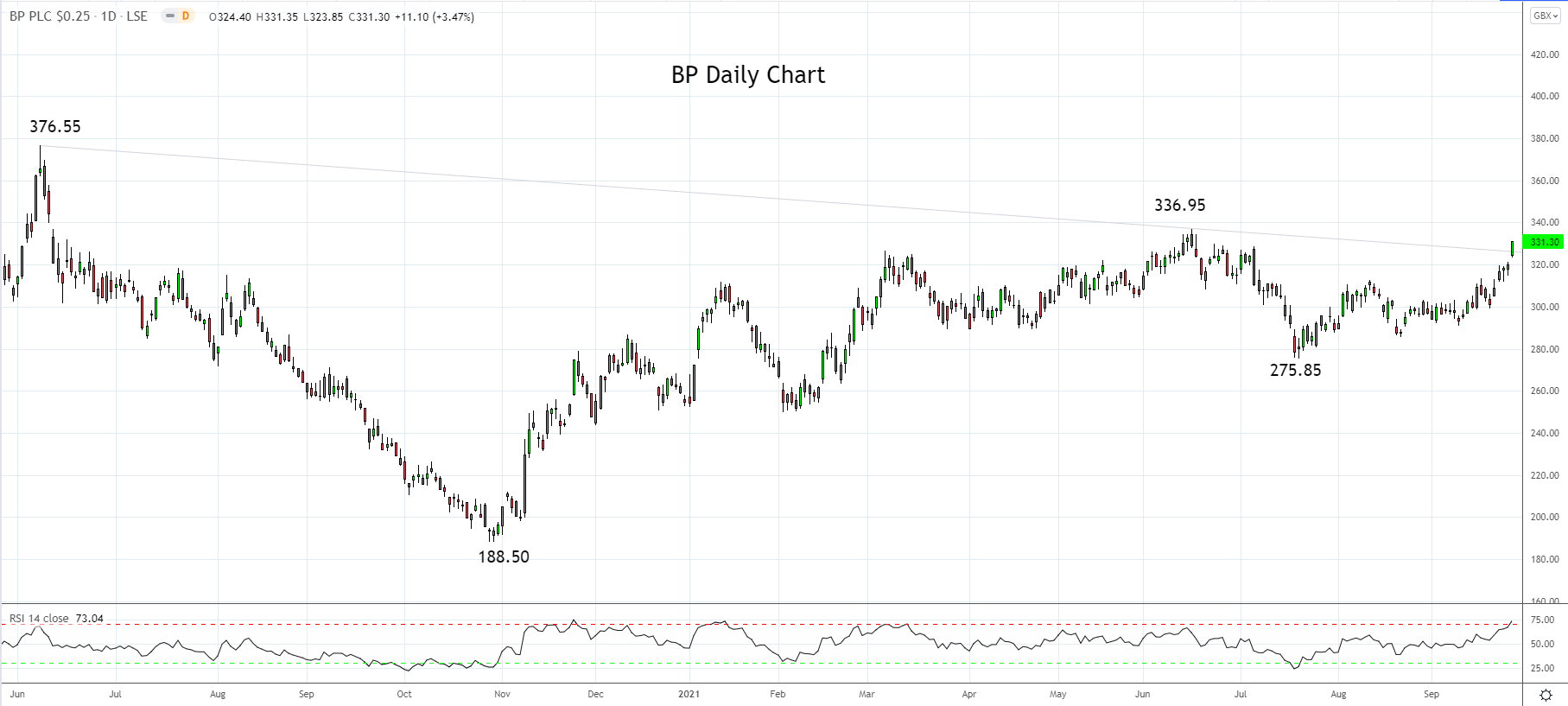 BP Daily chart