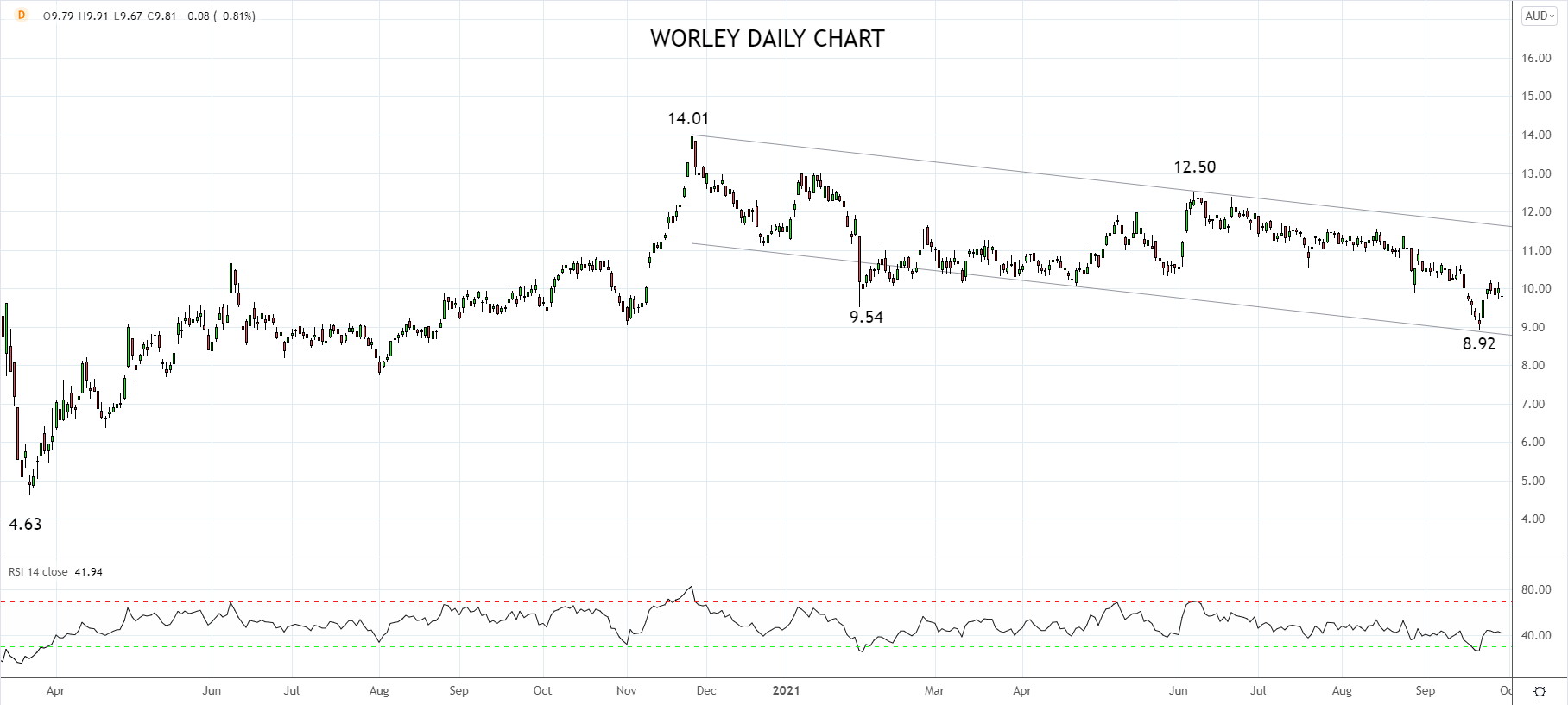 Worley Daily Chart